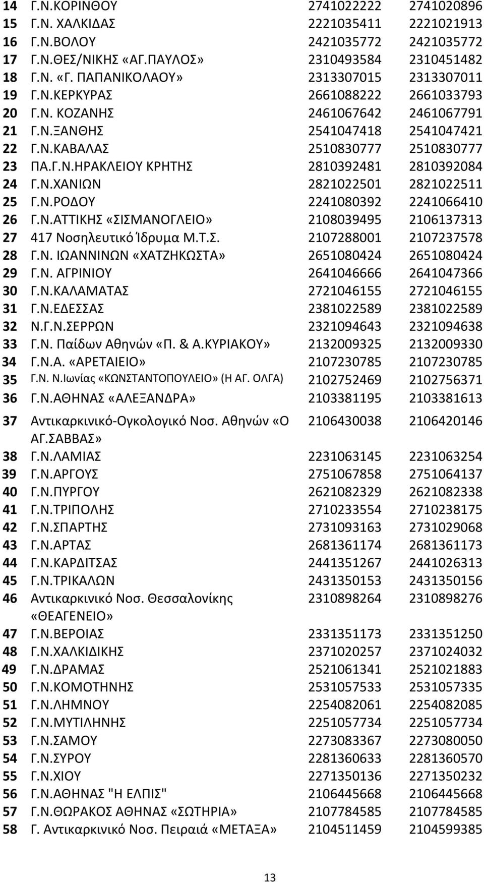 Ν.ΧΑΝΙΩΝ 2821022501 2821022511 25 Γ.Ν.ΡΟΔΟΥ 2241080392 2241066410 26 Γ.Ν.ΑΤΤΙΚΗΣ «ΣΙΣΜΑΝΟΓΛΕΙΟ» 2108039495 2106137313 27 417 Νοσηλευτικό Ίδρυμα Μ.Τ.Σ. 2107288001 2107237578 28 Γ.Ν. ΙΩΑΝΝΙΝΩΝ «ΧΑΤΖΗΚΩΣΤΑ» 2651080424 2651080424 29 Γ.