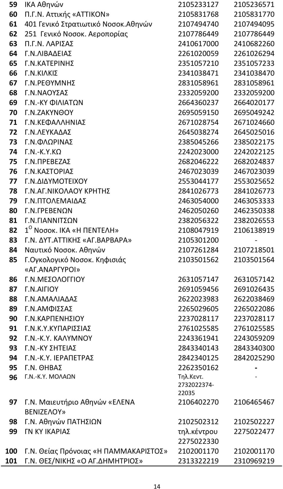 Ν.ΝΑΟΥΣΑΣ 2332059200 2332059200 69 Γ.Ν. ΚΥ ΦΙΛΙΑΤΩΝ 2664360237 2664020177 70 Γ.Ν.ΖΑΚΥΝΘΟΥ 2695059150 2695049242 71 Γ.Ν.ΚΕΦΑΛΛΗΝΙΑΣ 2671028754 2671024660 72 Γ.Ν.ΛΕΥΚΑΔΑΣ 2645038274 2645025016 73 Γ.Ν.ΦΛΩΡΙΝΑΣ 2385045266 2385022175 74 Γ.