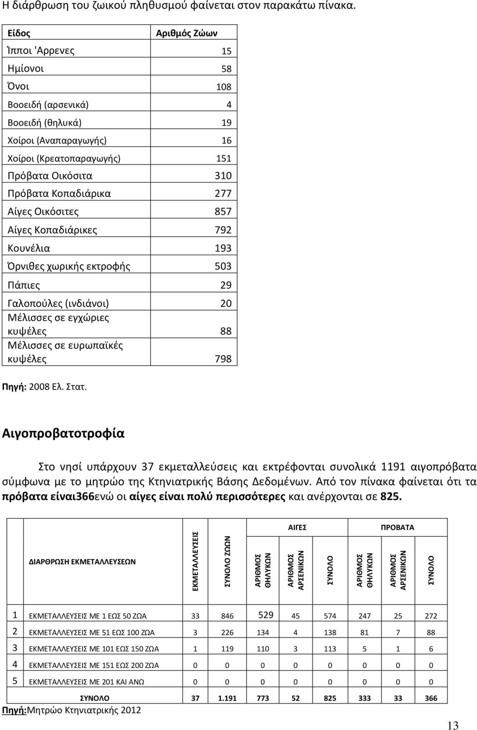 Αίγες Οικόσιτες 857 Αίγες Κοπαδιάρικες 792 Κουνέλια 193 Όρνιθες χωρικής εκτροφής 503 Πάπιες 29 Γαλοπούλες (ινδιάνοι) 20 Μέλισσες σε εγχώριες κυψέλες 88 Μέλισσες σε ευρωπαϊκές κυψέλες 798 Πηγή: 2008