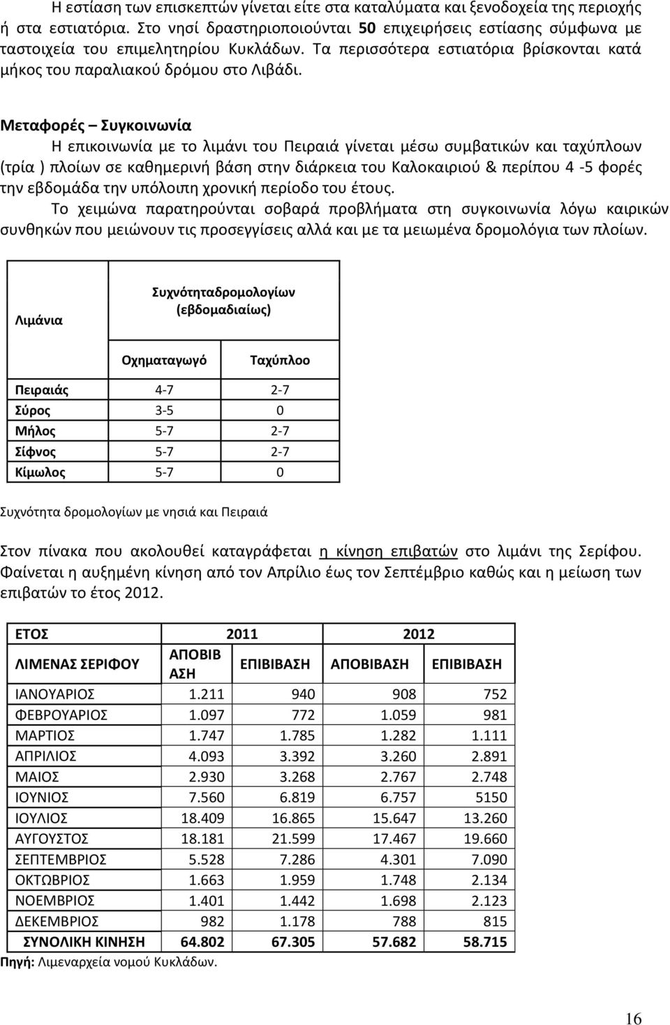 Μεταφορές Συγκοινωνία Η επικοινωνία με το λιμάνι του Πειραιά γίνεται μέσω συμβατικών και ταχύπλοων (τρία ) πλοίων σε καθημερινή βάση στην διάρκεια του Καλοκαιριού & περίπου 4-5 φορές την εβδομάδα την