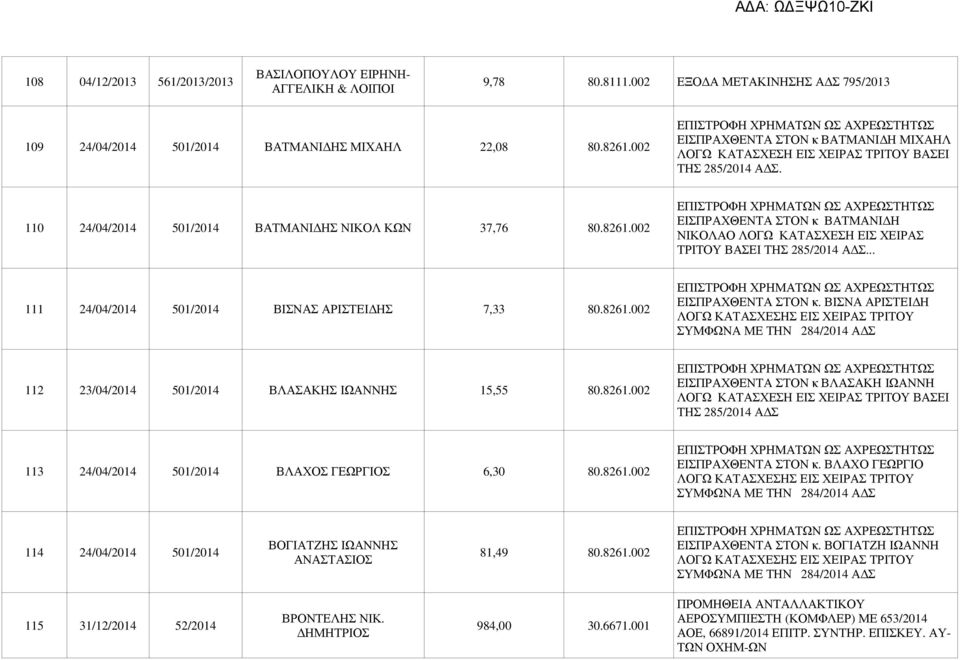 002 ΕΙΣΠΡΑΧΘΕΝΤΑ ΣΤΟΝ κ ΒΑΤΜΑΝΙ Η ΝΙΚΟΛΑΟ ΛΟΓΩ ΚΑΤΑΣΧΕΣΗ ΕΙΣ ΧΕΙΡΑΣ ΤΡΙΤΟΥ ΒΑΣΕΙ ΤΗΣ 285/2014 Α Σ... 111 24/04/2014 501/2014 ΒΙΣΝΑΣ ΑΡΙΣΤΕΙ ΗΣ 7,33 80.8261.002 ΕΙΣΠΡΑΧΘΕΝΤΑ ΣΤΟΝ κ. ΒΙΣΝΑ ΑΡΙΣΤΕΙ Η ΣΥΜΦΩΝΑ ΜΕ ΤΗΝ 284/2014 Α Σ 112 23/04/2014 501/2014 ΒΛΑΣΑΚΗΣ ΙΩΑΝΝΗΣ 15,55 80.