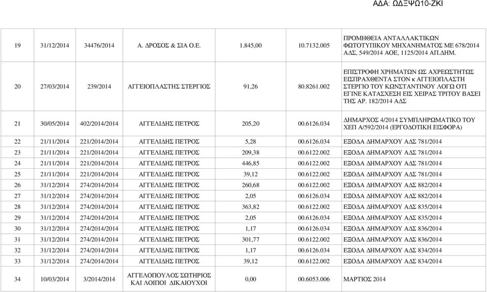 182/2014 Α Σ 21 30/05/2014 402/2014/2014 ΑΓΓΕΛΙ ΗΣ ΠΕΤΡΟΣ 205,20 00.6126.034 ΗΜΑΡΧΟΣ 4/2014 ΣΥΜΠΛΗΡΩΜΑΤΙΚΟ ΤΟΥ ΧΕΠ Α/592/2014 (ΕΡΓΟ ΟΤΙΚΗ ΕΙΣΦΟΡΑ) 22 21/11/2014 221/2014/2014 ΑΓΓΕΛΙ ΗΣ ΠΕΤΡΟΣ 5,28 00.