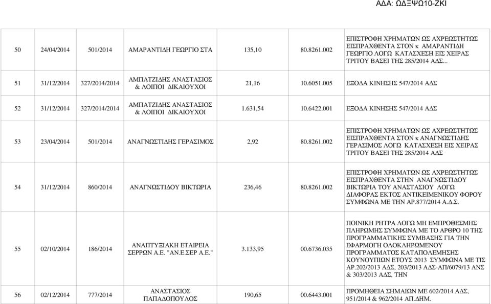 6422.001 ΕΞΟ Α ΚΙΝΗΣΗΣ 547/2014 Α Σ 53 23/04/2014 501/2014 ΑΝΑΓΝΩΣΤΙ ΗΣ ΓΕΡΑΣΙΜΟΣ 2,92 80.8261.