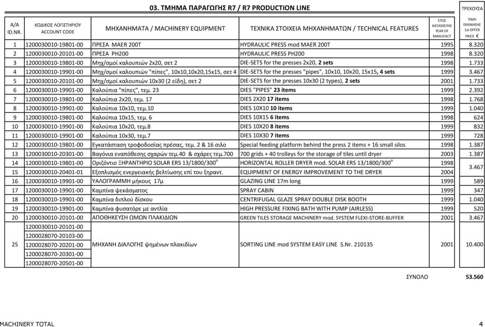 320 2 1200030010-20101-00 ΠΡΕΣΑ ΡΗ200 HYDRAULIC PRESS PH200 1998 8.320 3 1200030010-19801-00 Μηχ/σμοί καλουπιών 2x20, σετ 2 DIE-SETS for the presses 2x20, 2 sets 1998 1.