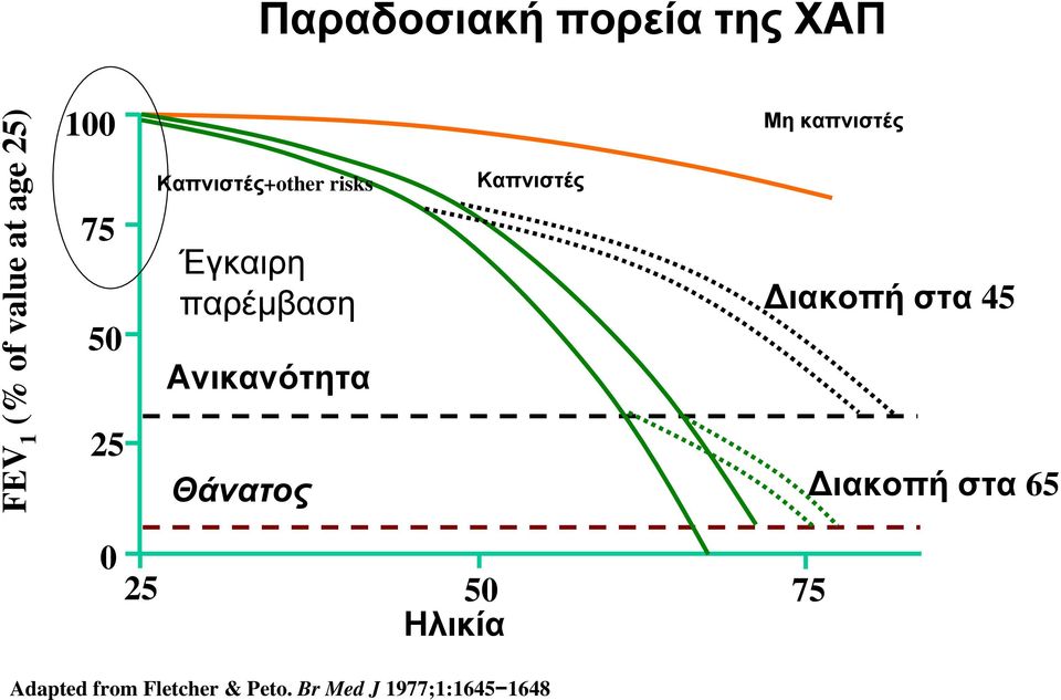 Θάνατος Καπνιστές Μη καπνιστές Διακοπή στα 45 Διακοπή στα 65 0