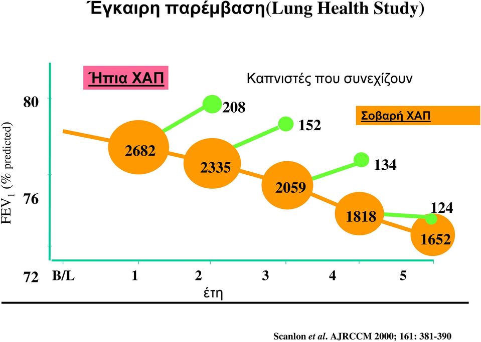 2682 208 2335 152 2059 Σοβαρή ΧΑΠ 134 124 1818 1652