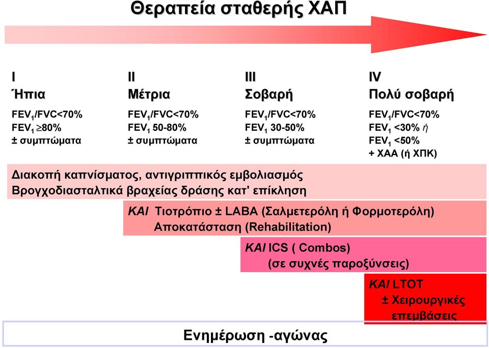 καπνίσματος, αντιγριππικός εμβολιασμός Βρογχοδιασταλτικά βραχείας δράσης κατ' επίκληση ΚΑΙ Τιοτρόπιο ±LABA(Σαλμετερόλη ή