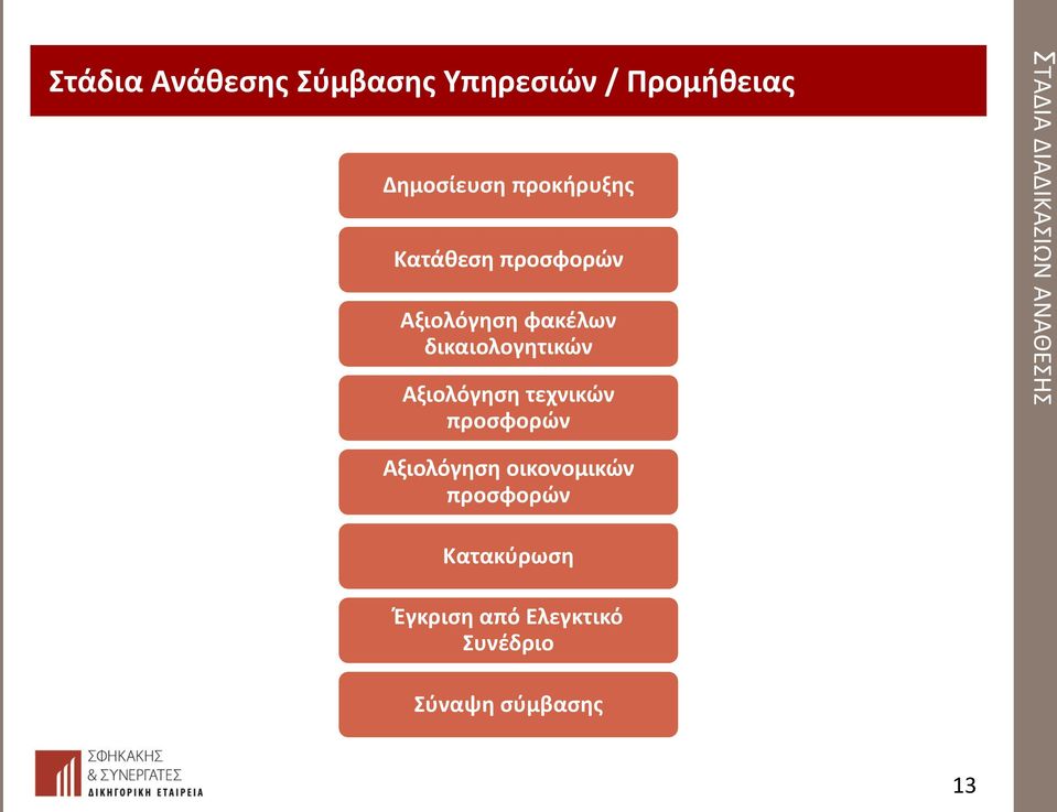 Αξιολόγηση τεχνικών προσφορών ΣΤΑΔΙΑ ΔΙΑΔΙΚΑΣΙΩΝ ΑΝΑΘΕΣΗΣ Αξιολόγηση