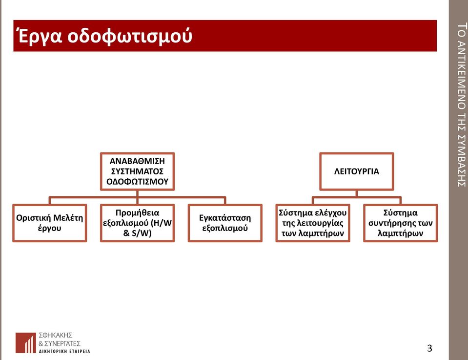 εξοπλισμού (H/W & S/W) Eγκατάσταση εξοπλισμού Σύστημα ελέγχου