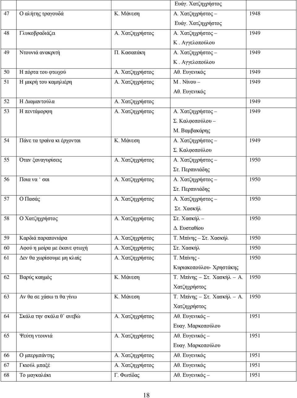Χατζηχρήστος 1949 53 Η πεντάμορφη Α. Χατζηχρήστος Α. Χατζηχρήστος 1949 Σ. Καλφοπούλου Μ. Βαμβακάρης 54 Πάνε τα τραίνα κι έρχονται Κ. Μάνεση Α. Χατζηχρήστος 1949 Σ. Καλφοπούλου 55 Όταν ξαναγυρίσεις Α.
