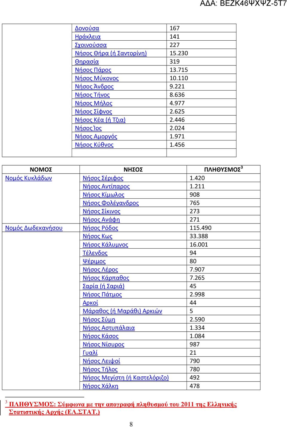 211 Νήσος Κίμωλος 908 Νήσος Φολέγανδρος 765 Νήσος Σίκινος 273 Νήσος Ανάφη 271 Νομός Δωδεκανήσου Νήσος Ρόδος 115.490 Νήσος Κως 33.388 Νήσος Κάλυμνος 16.001 Τέλενδος 94 Ψέριμος 80 Νήσος Λέρος 7.