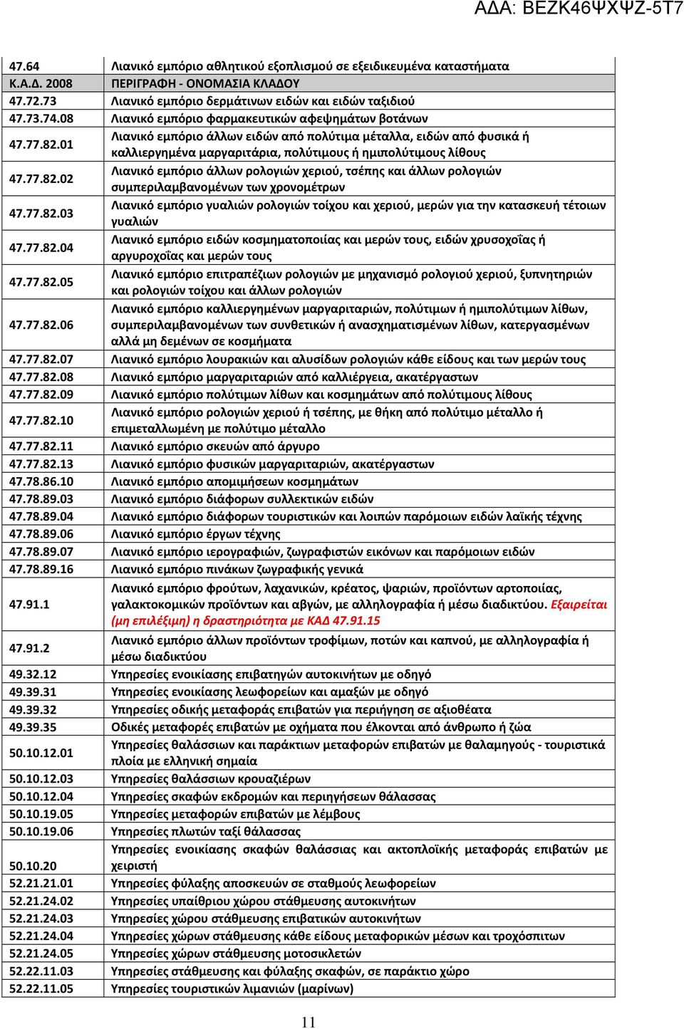 77.82.02 Λιανικό εμπόριο άλλων ρολογιών χεριού, τσέπης και άλλων ρολογιών συμπεριλαμβανομένων των χρονομέτρων 47.77.82.03 Λιανικό εμπόριο γυαλιών ρολογιών τοίχου και χεριού, μερών για την κατασκευή τέτοιων γυαλιών 47.