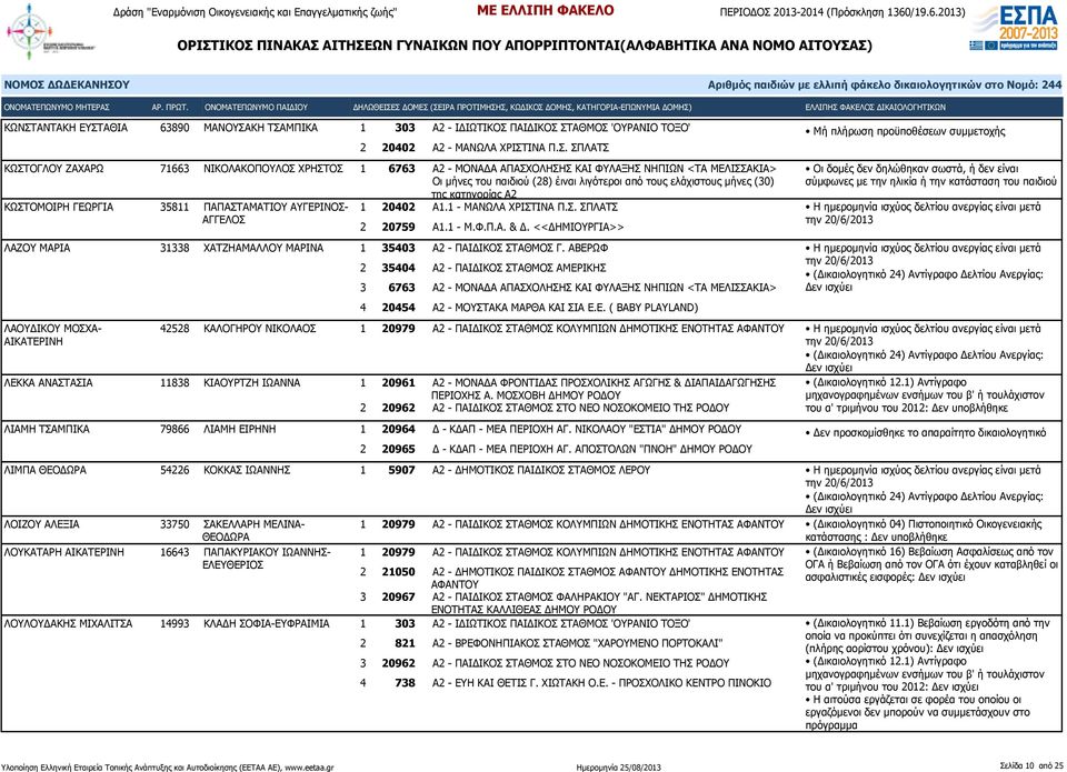 ΑΒΕΡΩΦ ΛΑΟΥΔΙΚΟΥ ΜΟΣΧΑ- ΑΙΚΑΤΕΡΙΝΗ 2 35404 Α2 - ΠΑΙΔΙΚΟΣ ΣΤΑΘΜΟΣ ΑΜΕΡΙΚΗΣ 3 6763 Α2 - ΜΟΝΑΔΑ ΑΠΑΣΧΟΛΗΣΗΣ ΚΑΙ ΦΥΛΑΞΗΣ ΝΗΠΙΩΝ <ΤΑ ΜΕΛΙΣΣΑΚΙΑ> 4 20454 Α2 - ΜΟΥΣΤΑΚΑ ΜΑΡΘΑ ΚΑΙ ΣΙΑ Ε.Ε. ( BABY PLAYLAND)