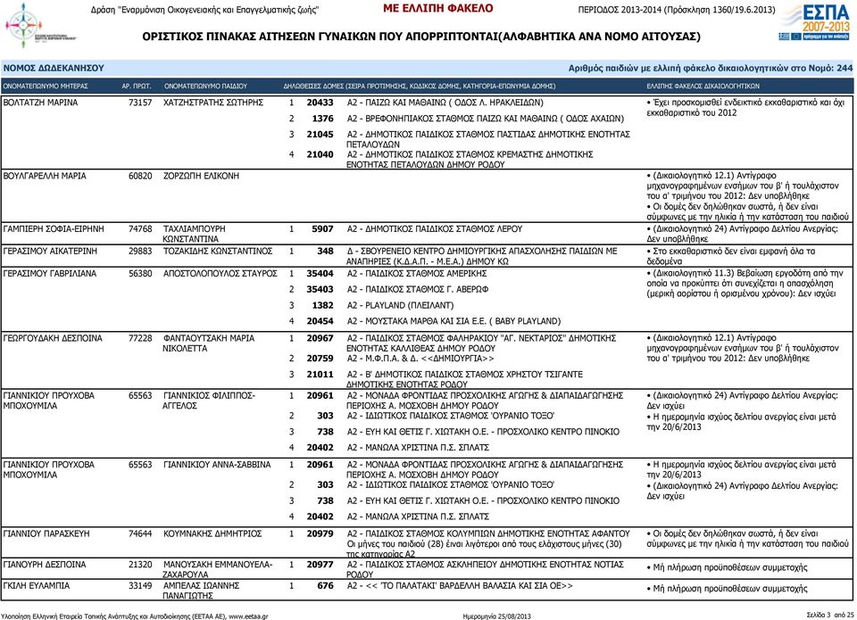 ΠΑΣΤΙΔΑΣ ΔΗΜΟΤΙΚΗΣ ΕΝΟΤΗΤΑΣ ΠΕΤΑΛΟΥΔΩΝ 4 21040 Α2 - ΔΗΜΟΤΙΚΟΣ ΠΑΙΔΙΚΟΣ ΣΤΑΘΜΟΣ ΚΡΕΜΑΣΤΗΣ ΔΗΜΟΤΙΚΗΣ ΕΝΟΤΗΤΑΣ ΠΕΤΑΛΟΥΔΩΝ ΔΗΜΟΥ ΡΟΔΟΥ ΒΟΥΛΓΑΡΕΛΛΗ ΜΑΡΙΑ 60820 ΖΟΡΖΩΠΗ ΕΛΙΚΟΝΗ του α' τριμήνου του 2012: