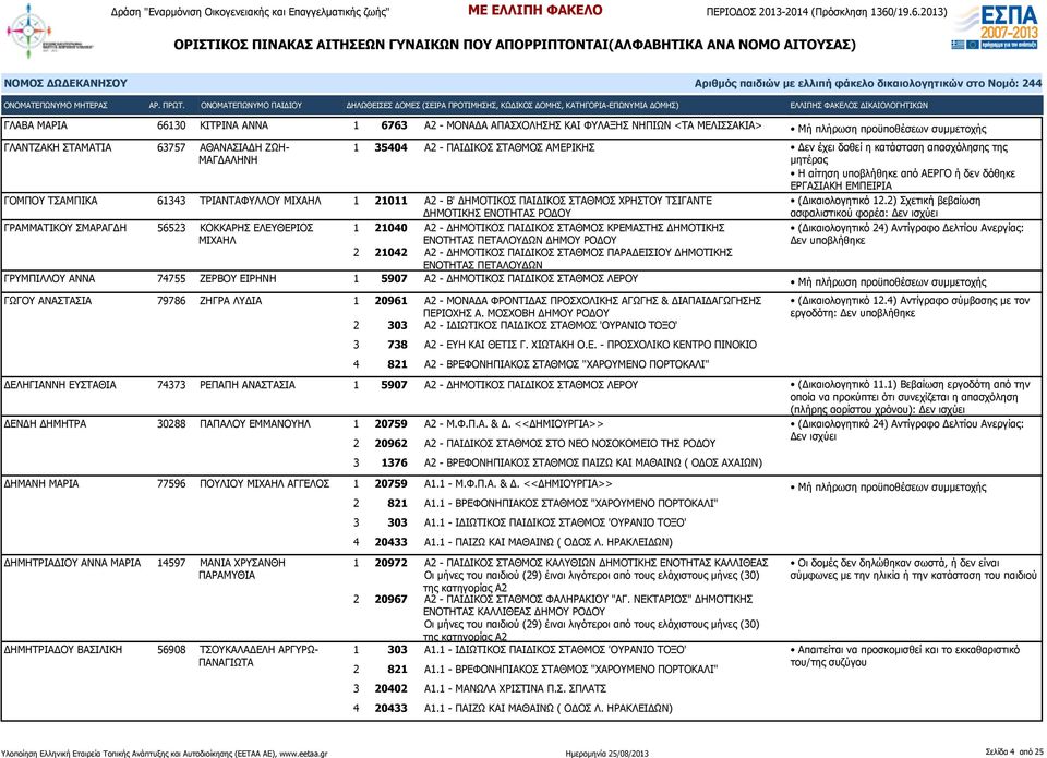 ΚΟΚΚΑΡΗΣ ΕΛΕΥΘΕΡΙΟΣ ΜΙΧΑΗΛ 1 21040 Α2 - ΔΗΜΟΤΙΚΟΣ ΠΑΙΔΙΚΟΣ ΣΤΑΘΜΟΣ ΚΡΕΜΑΣΤΗΣ ΔΗΜΟΤΙΚΗΣ ΕΝΟΤΗΤΑΣ ΠΕΤΑΛΟΥΔΩΝ ΔΗΜΟΥ ΡΟΔΟΥ 2 21042 Α2 - ΔΗΜΟΤΙΚΟΣ ΠΑΙΔΙΚΟΣ ΣΤΑΘΜΟΣ ΠΑΡΑΔΕΙΣΙΟΥ ΔΗΜΟΤΙΚΗΣ ΕΝΟΤΗΤΑΣ