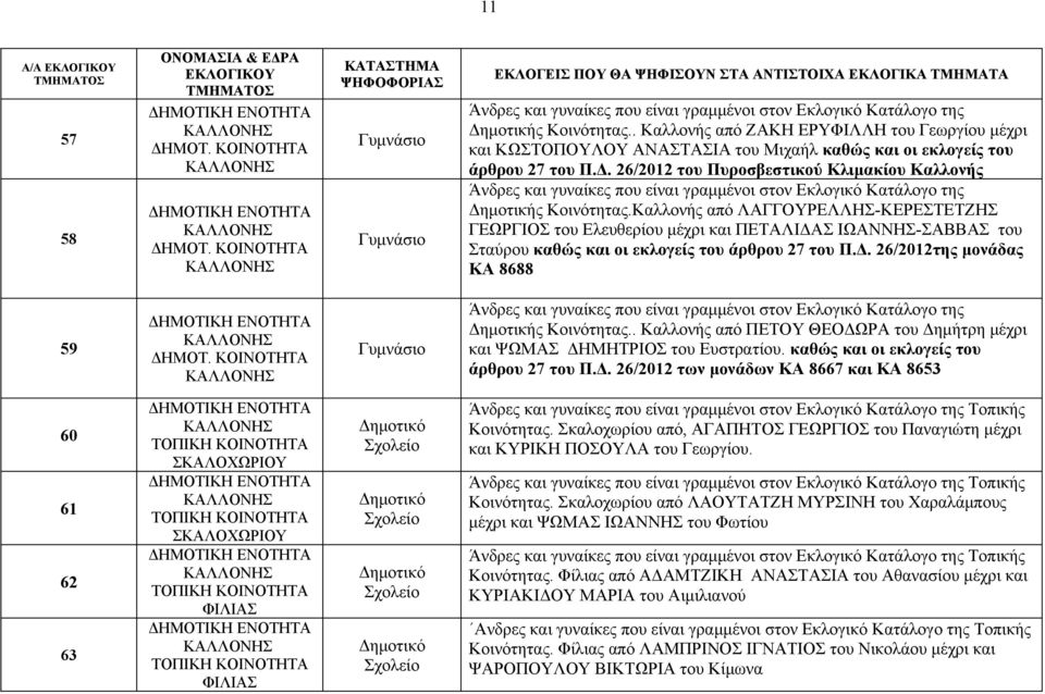 . Καλλονής από ΠΕΤΟΥ ΘΕΟΔΩΡΑ του Δημήτρη μέχρι και ΨΩΜΑΣ ΔΗΜΗΤΡΙΟΣ του Ευστρατίου. καθώς και οι εκλογείς του άρθρου 27 του Π.Δ. 26/2012 των μονάδων ΚΑ 8667 και ΚΑ 8653 60 61 62 63 ΣΚΑΛΟΧΩΡΙΟΥ ΣΚΑΛΟΧΩΡΙΟΥ ΦΙΛΙΑΣ ΦΙΛΙΑΣ Τοπικής Κοινότητας.