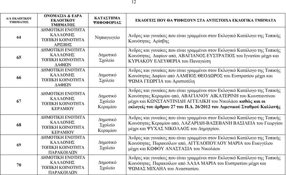 Κοινότητας Κεραμίου από, ΑΒΑΓΙΑΝΟΥ ΑΙΚΑΤΕΡΙΝΗ του Κωνσταντίνου μέχρι και ΚΩΝΣΤΑΝΤΙΝΙΔΗ