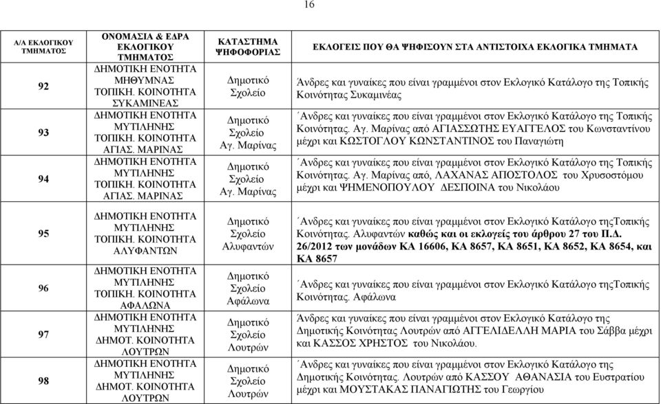 Αλυφαντών καθώς και οι εκλογείς του άρθρου 27 του Π.Δ. 26/2012 των μονάδων ΚΑ 16606, ΚΑ 8657, ΚΑ 8651, ΚΑ 8652, ΚΑ 8654, και ΚΑ 8657 Τοπικής Κοινότητας.