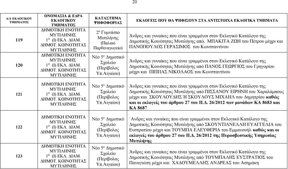 Κωνσταντίνου 121 1 Ο (Ι) ΕΚΛ. ΔΙΑΜ. Σ Νέο 5 ο (Περίβολος Υπ.