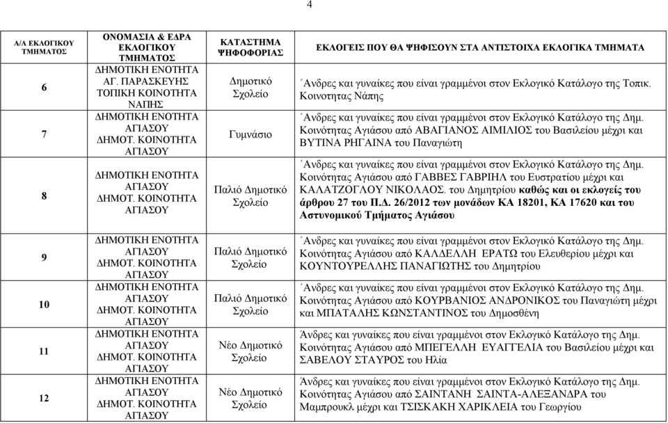 μητρίου καθώς και οι εκλογείς του άρθρου 27 του Π.Δ.