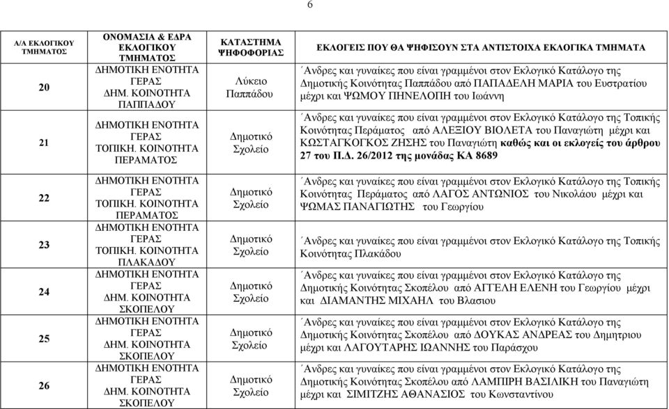 26/2012 της μονάδας ΚΑ 8689 22 23 24 25 26 ΓΕΡΑΣ ΠΕΡΑΜΑΤΟΣ ΓΕΡΑΣ ΠΛΑΚΑΔΟΥ ΓΕΡΑΣ ΣΚΟΠΕΛΟΥ ΓΕΡΑΣ ΣΚΟΠΕΛΟΥ ΓΕΡΑΣ ΣΚΟΠΕΛΟΥ Τοπικής Κοινότητας Περάματος από ΛΑΓΟΣ ΑΝΤΩΝΙΟΣ του Νικολάου μέχρι και ΨΩΜΑΣ