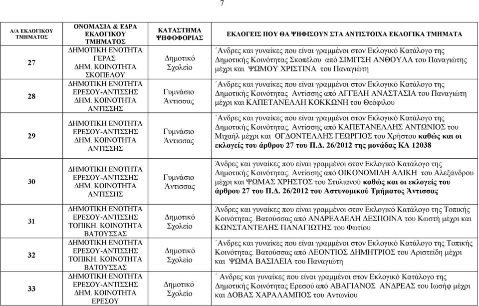 Αντίσσης από ΚΑΠΕΤΑΝΕΛΛΗΣ ΑΝΤΩΝΙΟΣ του Μιχαήλ μέχρι και ΟΓΔΟΝΤΕΛΛΗΣ ΓΕΩΡΓΙΟΣ του Χρήστου καθώς και οι εκλογείς του άρθρου 27 του Π.Δ. 26/2012 της μονάδας ΚΑ 12038 30 ΕΡΕΣΟΥ-ΑΝΤΙΣΣΗΣ ΑΝΤΙΣΣΗΣ Άντισσας Δημοτικής Κοινότητας.