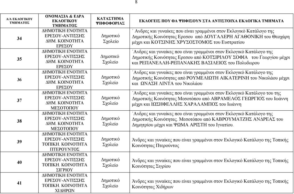 Ευστρατίου Δημοτικής Κοινότητας Ερεσου από ΚΟΤΣΙΡΙΛΟΥ ΣΟΦΙΑ του Γεωργίου μέχρι και ΡΕΠΑΝΕΛΛΗ-ΡΕΠΑΝΑΚΗΣ ΒΑΣΙΛΕΙΟΣ του Πολυδωρου Δημοτικής Κοινότητας από ΡΟΥΜΕΛΙΩΤΗ ΑΙΚΑΤΕΡΙΝΗ του Νικολάου μέχρι και