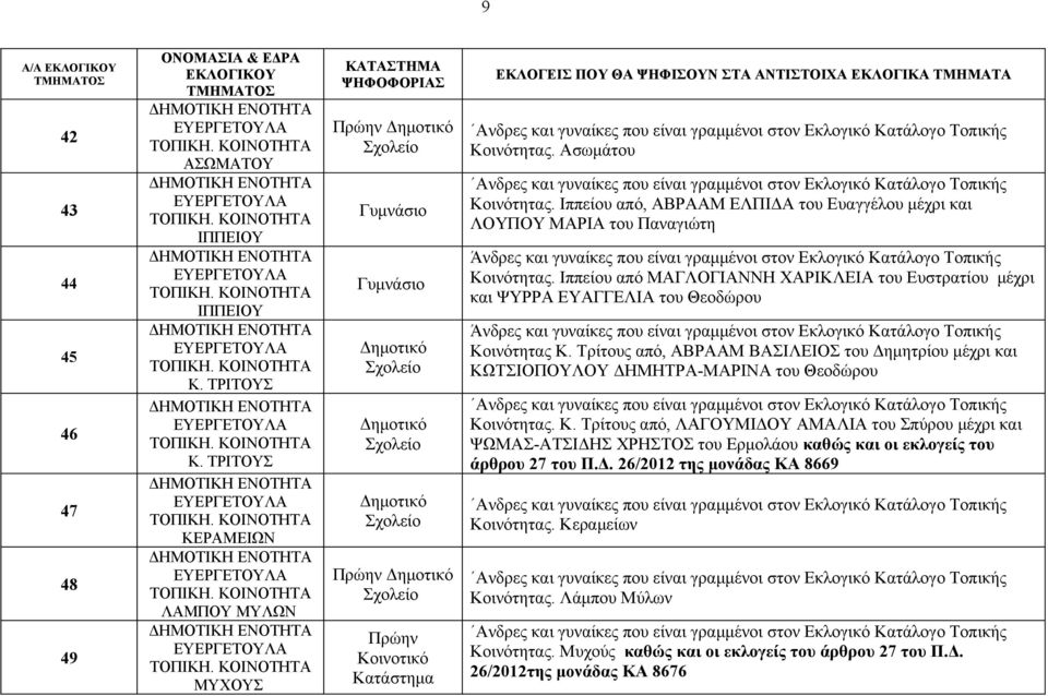 Ασωμάτου Ανδρες και γυναίκες που είναι γραμμένοι στον Εκλογικό Κατάλογο Τοπικής Κοινότητας.