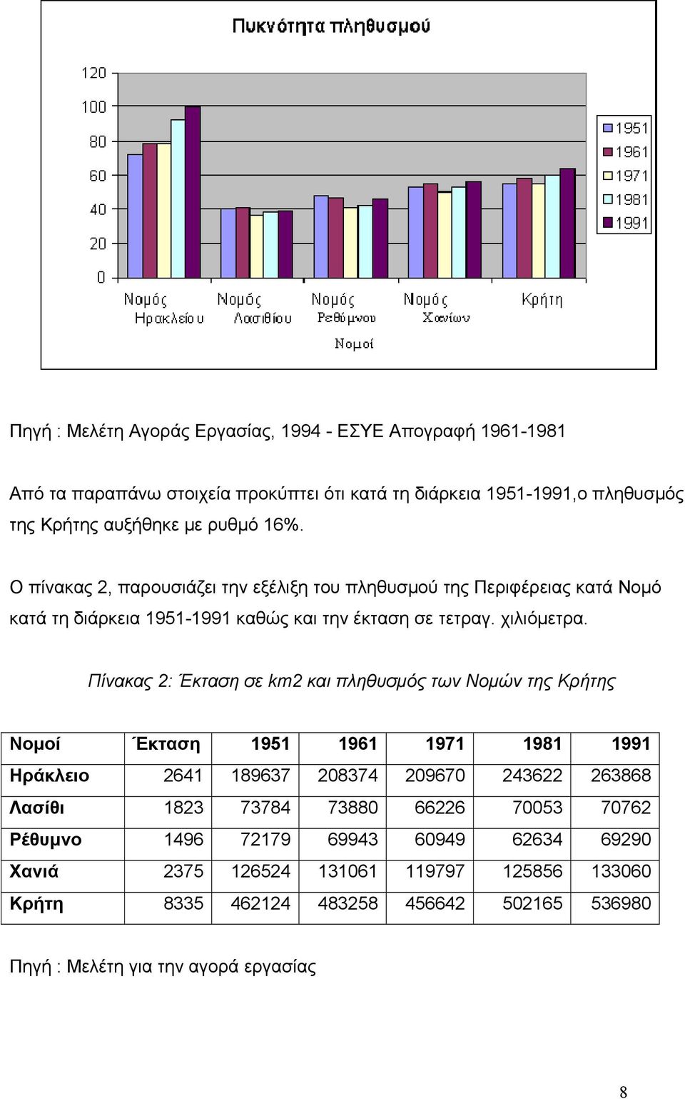 Πίνακας 2: Έκταση σε km2 και πληθυσμός των Νομών της Κρήτης Νομοί Έκταση 1951 1961 1971 1981 1991 Ηράκλειο 2641 189637 208374 209670 243622 263868 Λασίθι 1823 73784 73880