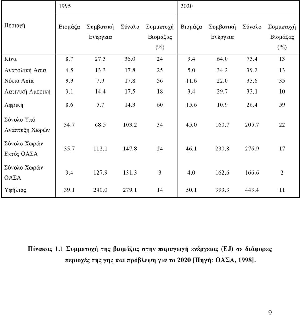 9 26.4 59 Σύνολο Υπό Ανάπτυξη Χωρών Σύνολο Χωρών Εκτός ΟΑΣΑ Σύνολο Χωρών ΟΑΣΑ 34.7 68.5 103.2 34 45.0 160.7 205.7 22 35.7 112.1 147.8 24 46.1 230.8 276.9 17 3.4 127.9 131.3 3 4.