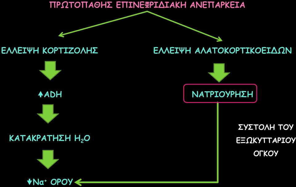 ΑΛΑΤΟΚΟΡΤΙΚΟΕΙΔΩΝ ADH ΝΑΤΡΙΟΥΡΗΣΗ