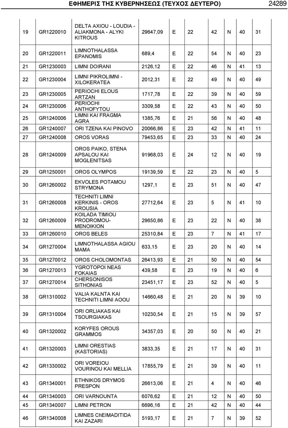 ANTHOFYTOU 3309,58 E 22 43 N 40 50 25 GR1240006 LIMNI KAI FRAGMA AGRA 1385,76 E 21 56 N 40 48 26 GR1240007 ORI TZENA KAI PINOVO 20066,86 E 23 42 N 41 11 27 GR1240008 OROS VORAS 79453,65 E 23 33 N 40