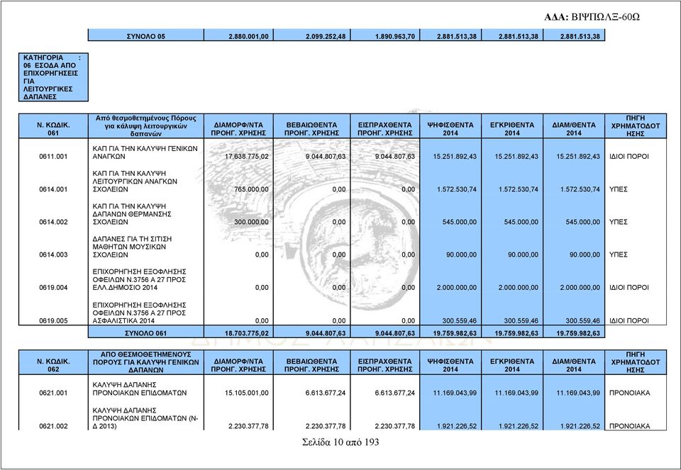 001 0614.001 0614.002 0614.003 0619.004 0619.005 ΚΑΠ ΓΙΑ ΤΗΝ ΚΑΛΥΨΗ ΓΕΝΙΚΩΝ ΑΝΑΓΚΩΝ 17.638.775,02 9.044.807,63 9.044.807,63 15.251.