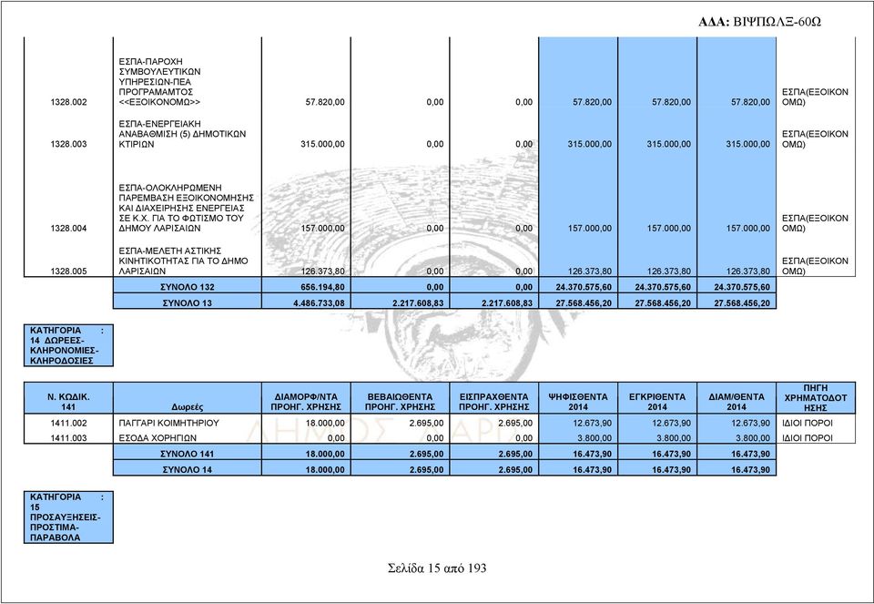 000,00 0,00 0,00 157.000,00 157.000,00 157.000,00 ΕΣΠΑ-ΜΕΛΕΤΗ ΑΣΤΙΚΗΣ ΚΙΝΗΤΙΚΟΤΗΤΑΣ ΓΙΑ ΤΟ ΔΗΜΟ ΛΑΡΙΣΑΙΩΝ 126.373,80 0,00 0,00 126.373,80 126.373,80 126.373,80 ΣΥΝΟΛΟ 132 656.194,80 0,00 0,00 24.370.