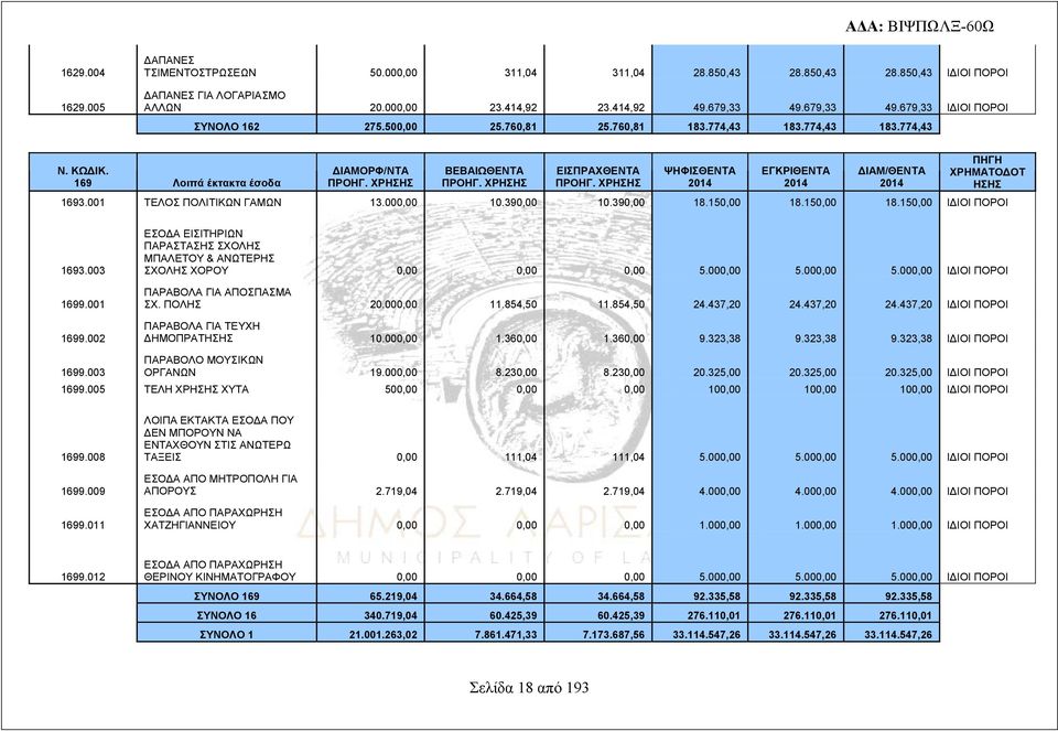 001 ΤΕΛΟΣ ΠΟΛΙΤΙΚΩΝ ΓΑΜΩΝ 13.000,00 10.390,00 10.390,00 18.150,00 18.150,00 18.150,00 ΙΔΙΟΙ ΠΟΡΟΙ 1693.003 1699.001 1699.