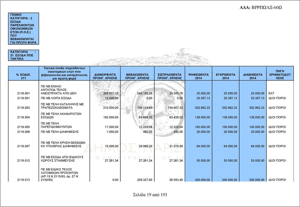 001 ΠΕ ΝΒ ΛΟΙΠΑ ΕΣΟΔΑ 15.000,00 0,00 0,00 25.387,13 25.387,13 25.387,13 ΙΔΙΟΙ ΠΟΡΟΙ 2119.003 2119.004 ΠΕ ΝΒ ΤΕΛΗ ΚΑΤΑΛΗΨΗΣ ΜΕ ΤΡΑΠΕΖΟΚΑΘΙΣΜΑΤΑ 210.500,00 156.119,83 154.607,33 302.962,33 302.