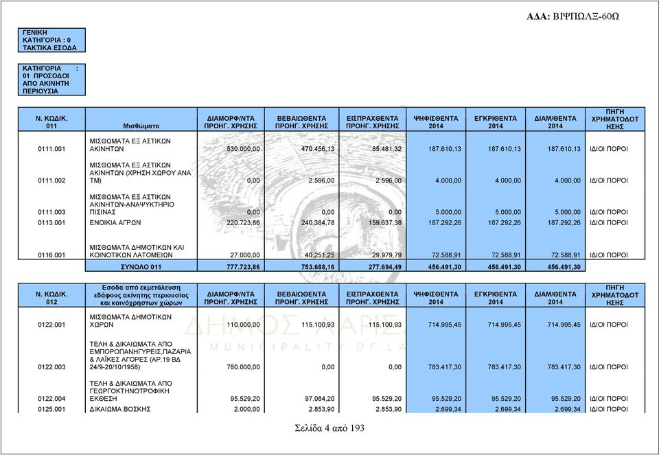 003 ΜΙΣΘΩΜΑΤΑ ΕΞ ΑΣΤΙΚΩΝ ΑΚΙΝΗΤΩΝ-ΑΝΑΨΥΚΤΗΡΙΟ ΠΙΣΙΝΑΣ 0,00 0,00 0,00 5.000,00 5.000,00 5.000,00 ΙΔΙΟΙ ΠΟΡΟΙ 0113.001 ΕΝΟΙΚΙΑ ΑΓΡΩΝ 220.723,86 240.384,78 159.637,38 187.292,26 187.