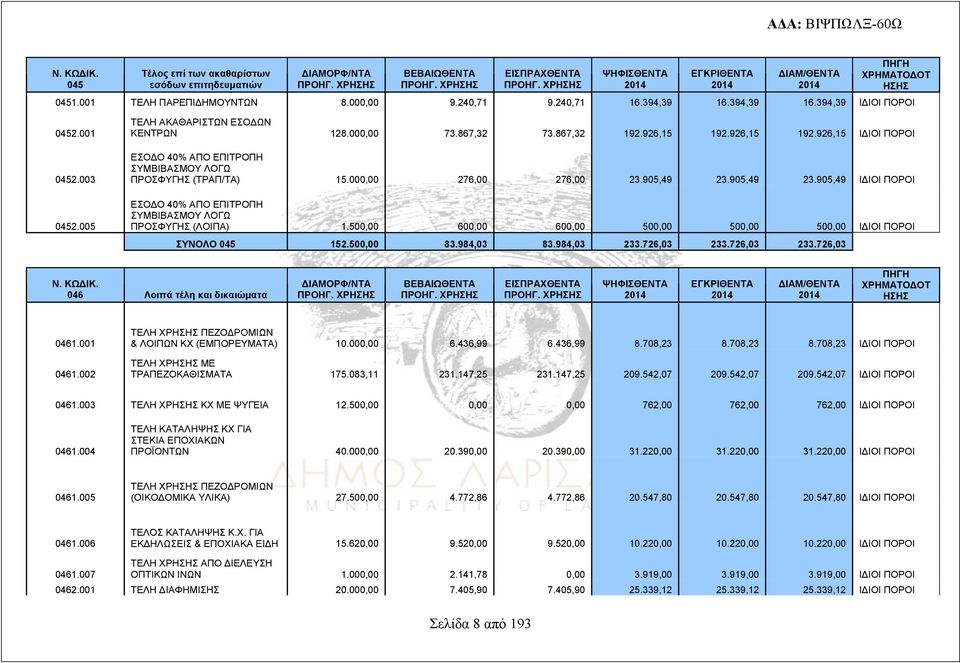 000,00 276,00 276,00 23.905,49 23.905,49 23.905,49 ΙΔΙΟΙ ΠΟΡΟΙ ΕΣΟΔΟ 40% ΑΠΟ ΕΠΙΤΡΟΠΗ ΣΥΜΒΙΒΑΣΜΟΥ ΛΟΓΩ ΠΡΟΣΦΥΓΗΣ (ΛΟΙΠΑ) 1.500,00 600,00 600,00 500,00 500,00 500,00 ΙΔΙΟΙ ΠΟΡΟΙ ΣΥΝΟΛΟ 045 152.