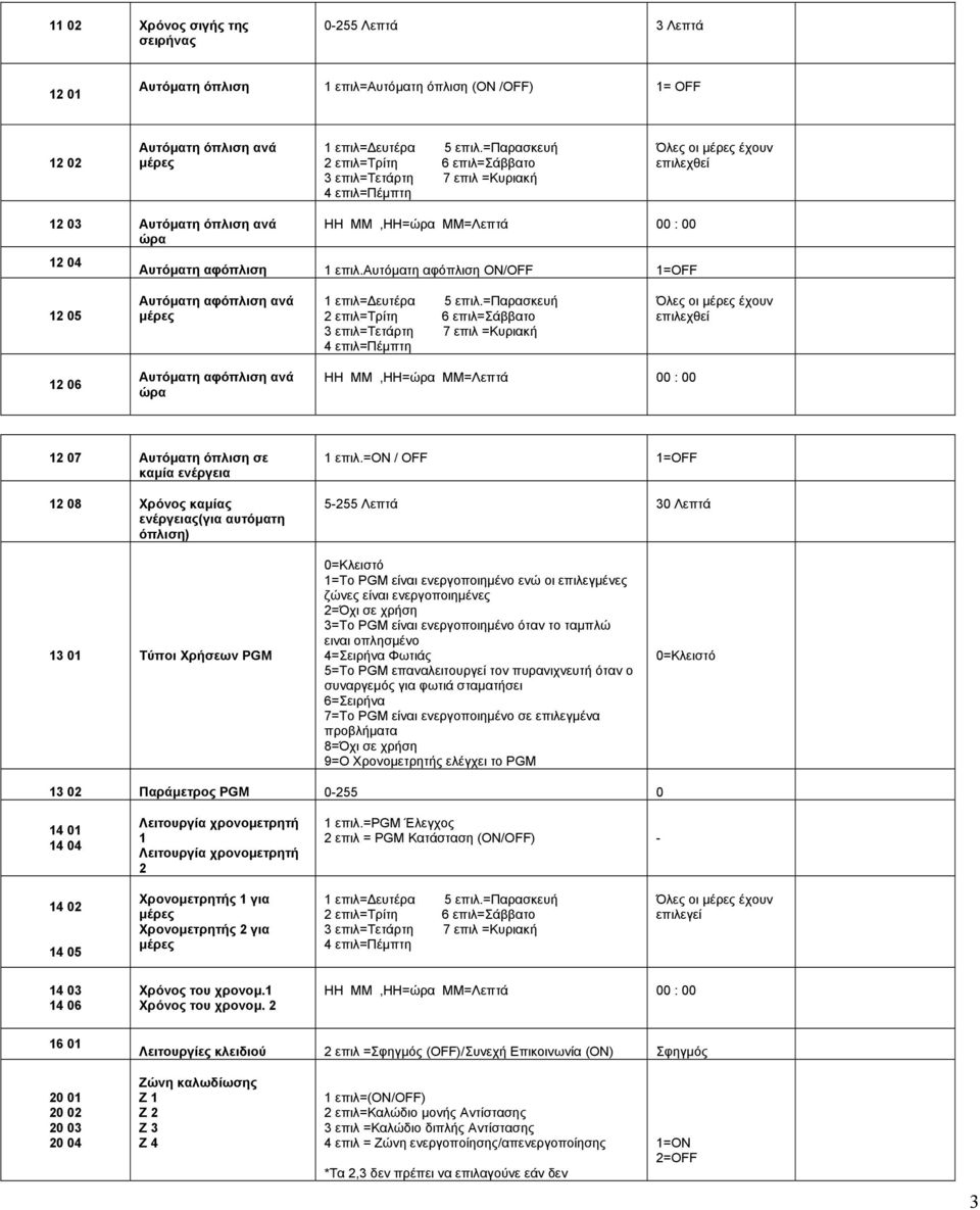 επιλ.αυτόµατη αφόπλιση ON/OFF 1=OFF 12 05 Αυτόµατη αφόπλιση ανά µέρες 1 επιλ= ευτέρα 5 επιλ.