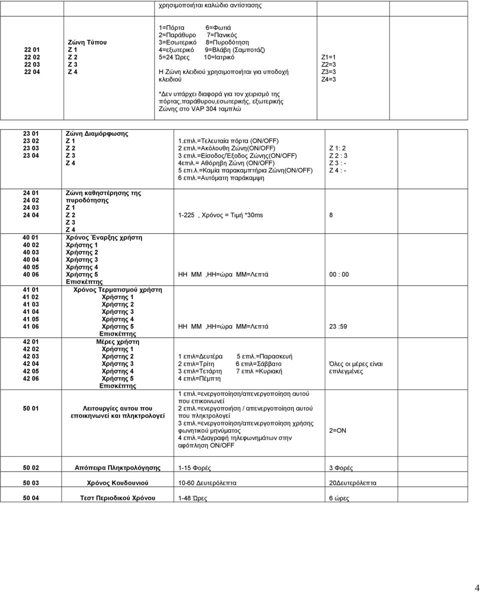 04 Ζώνη ιαµόρφωσης Ζ 1 Ζ 2 Ζ 3 Ζ 4 1.επιλ.=Τελευταία πόρτα (ON/OFF) 2 επιλ.=ακόλουθη Ζώνη(ON/OFF) 3 επιλ.=είσοδος/έξοδος Ζώνης(ON/OFF) 4επιλ.= Αθόρηβη Ζώνη (ON/OFF) 5 επι.λ.=καµία παρακαµπτήρια Ζώνη(ON/OFF) 6 επιλ.