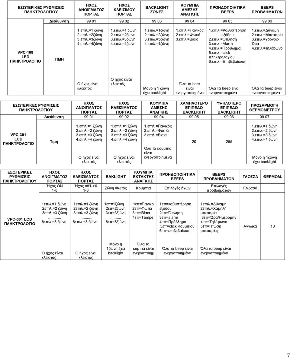 επιλ.=Φωτιά 3.επιλ.=Βίαιο 1.επιλ.=Καθυστέρηση εξόδου 2.επιλ.=Όπληση 3.επιλ.=Alarm 4.επιλ.=Πρόβληµα 5.επιλ.=click πληκτρολογίου 6.επιλ.=Επιβεβαίιωση 1.επιλ.= ύναµη 2.επιλ.=Μπαταρία 3.επιλ.=χρόνος Ώρα 4.
