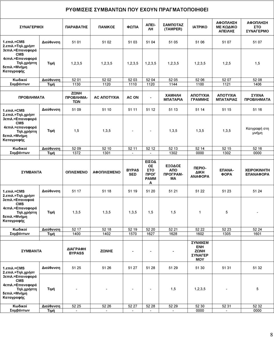 =Μνήµη Καταγραφής ιεύθυνση 51 01 51 02 51 03 51 04 51 05 51 06 51 07 51 07 Τιµή 1,2,3,5 1,2,3,5 1,2,3,5 1,2,3,5 1,2,3,5 1,2,3,5 1,2,5 1,5 Κωδικοί ιεύθυνση 52 01 52 02 52 03 52 04 52 05 52 06 52 07 52