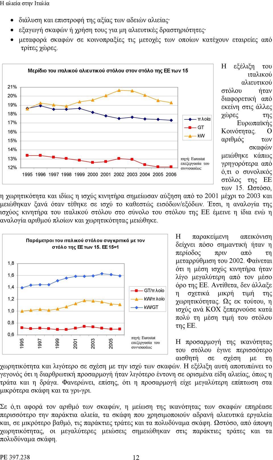 21% 20% 19% 18% 17% 16% 15% 14% 13% 12% Μερίδιο του ιταλικού αλιευτικού στόλου στον στόλο της ΕΕ των 15 1995 1996 1997 1998 1999 2000 2001 2002 2003 2004 2005 2006 Η εξέλιξη του ιταλικού αλιευτικού