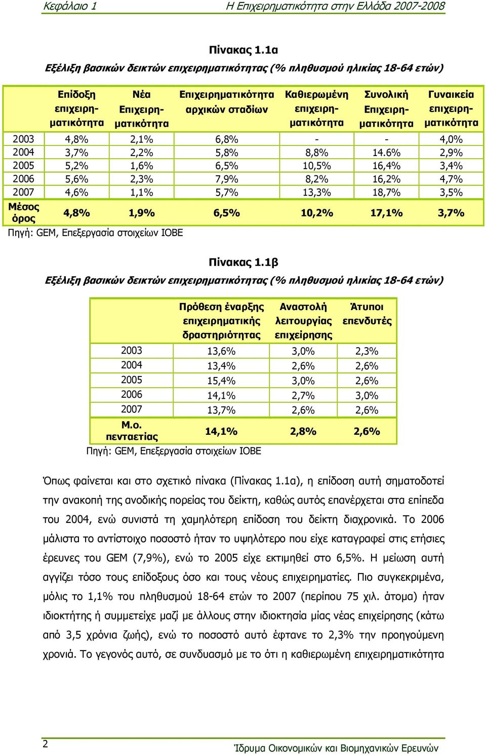 επιχειρη- µατικότητα Επιχειρη- µατικότητα επιχειρη- µατικότητα 2003 4,8% 2,1% 6,8% - - 4,0% 2004 3,7% 2,2% 5,8% 8,8% 14.