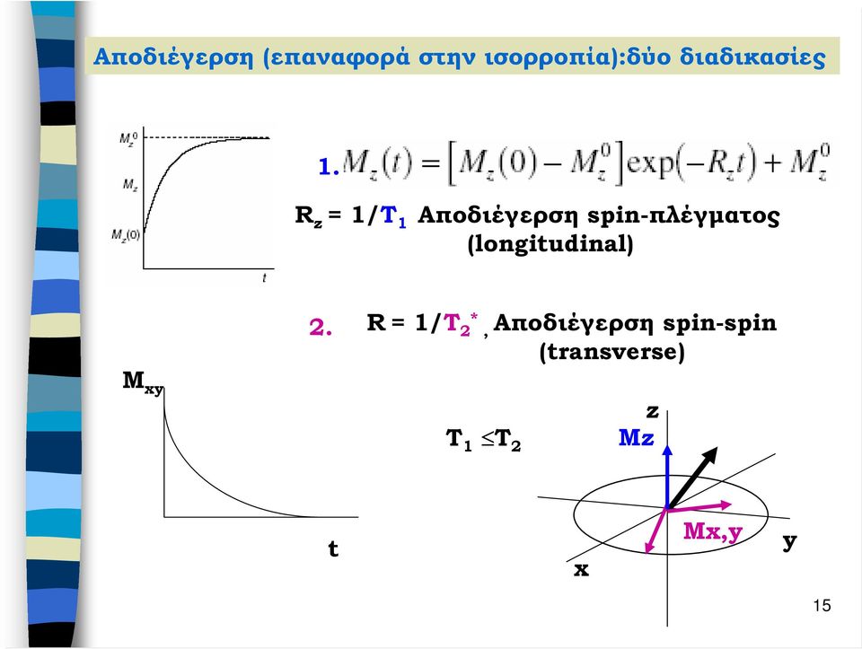 R z = 1/T 1 Αποδιέγερση spin-πλέγµατος