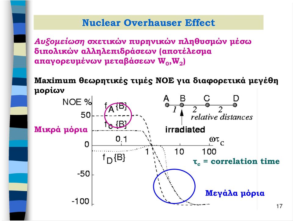 απαγορευµένων µεταβάσεων W 0,W 2 ) Μaximum θεωρητικές τιµές NOE