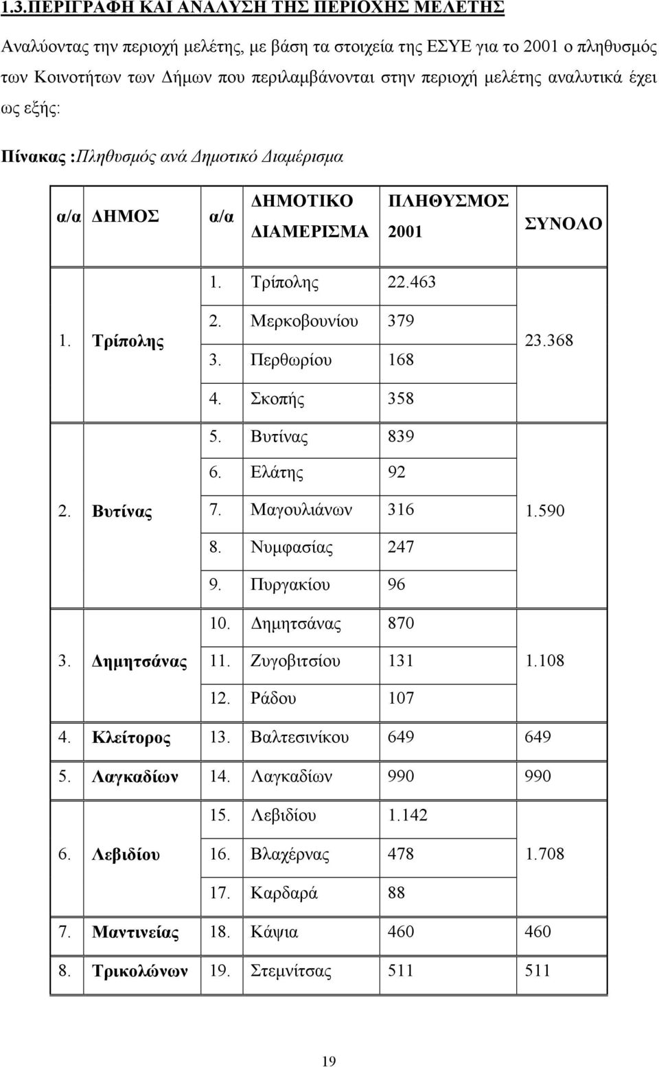 Περθωρίου 168 4. Σκοπής 358 5. Βυτίνας 839 6. Ελάτης 92 7. Μαγουλιάνων 316 8. Νυµφασίας 247 9. Πυργακίου 96 10. ηµητσάνας 870 11. Ζυγοβιτσίου 131 12. Ράδου 107 23.368 1.590 1.108 4. Κλείτορος 13.