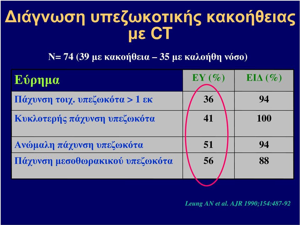 υπεζωκότα > 1 εκ 36 94 Κυκλοτερής πάχυνση υπεζωκότα 41 100 Ανώµαλη