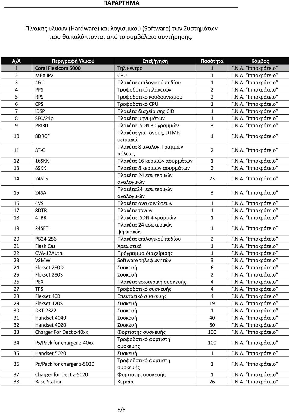Ν.Α. Ιπποκράτειο 5 RPS Τροφοδοτικό κουδουνισμού 2 Γ.Ν.Α. Ιπποκράτειο 6 CPS Τροφοδοτικό CPU 1 Γ.Ν.Α. Ιπποκράτειο 7 idsp Πλακέτα διαχείρισης CID 1 Γ.Ν.Α. Ιπποκράτειο 8 SFC/24p Πλακέτα μηνυμάτων 1 Γ.Ν.Α. Ιπποκράτειο 9 PRI30 Πλακέτα ISDN 30 γραμμών 3 Γ.