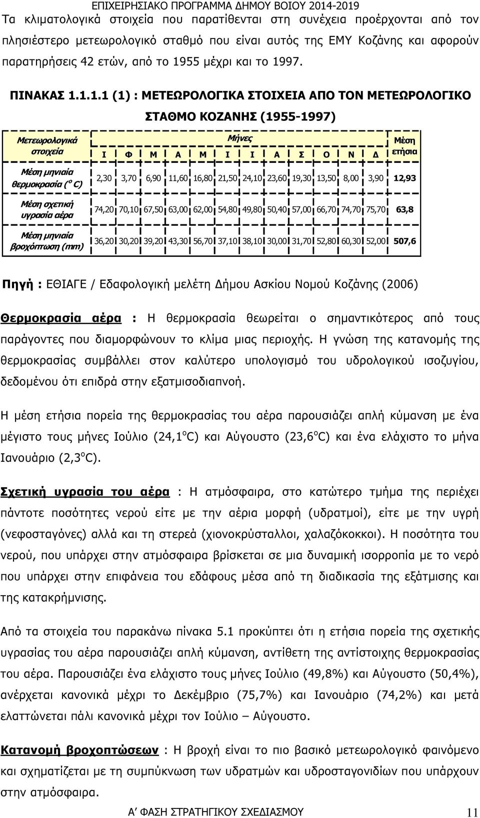 σχετική υγρασία αέρα Μέση µηνιαία βροχόπτωση (mm) 2,30 3,70 6,90 11,60 16,80 21,50 24,10 23,60 19,30 13,50 8,00 3,90 12,93 74,20 70,10 67,50 63,00 62,00 54,80 49,80 50,40 57,00 66,70 74,70 75,70 63,8